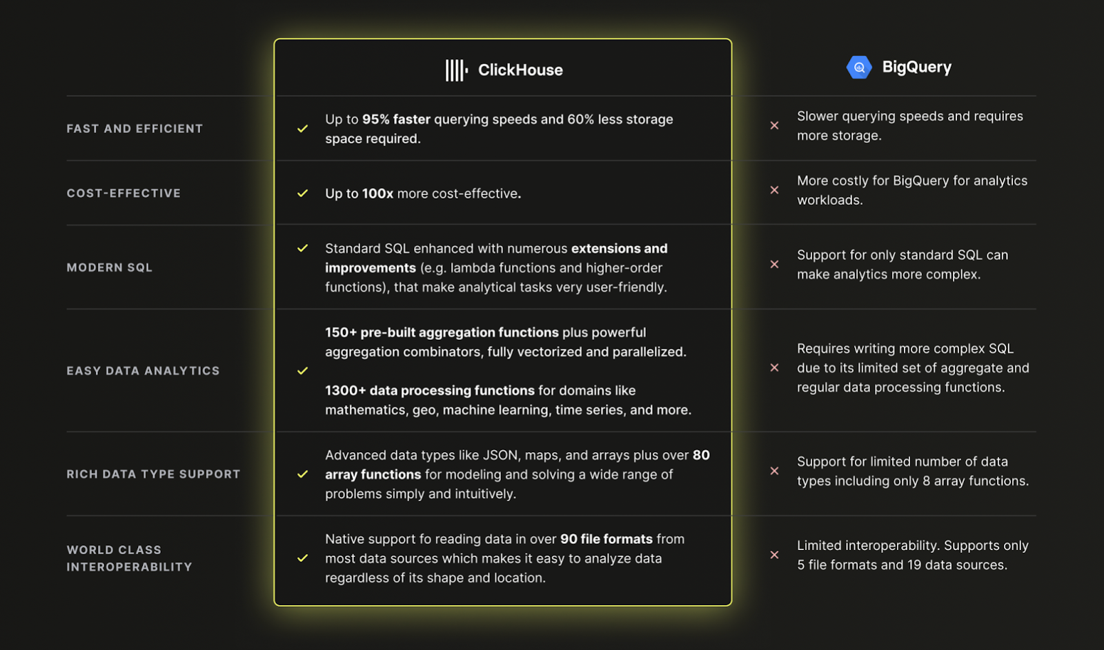 ClickHouse и BigQuery: сравнение