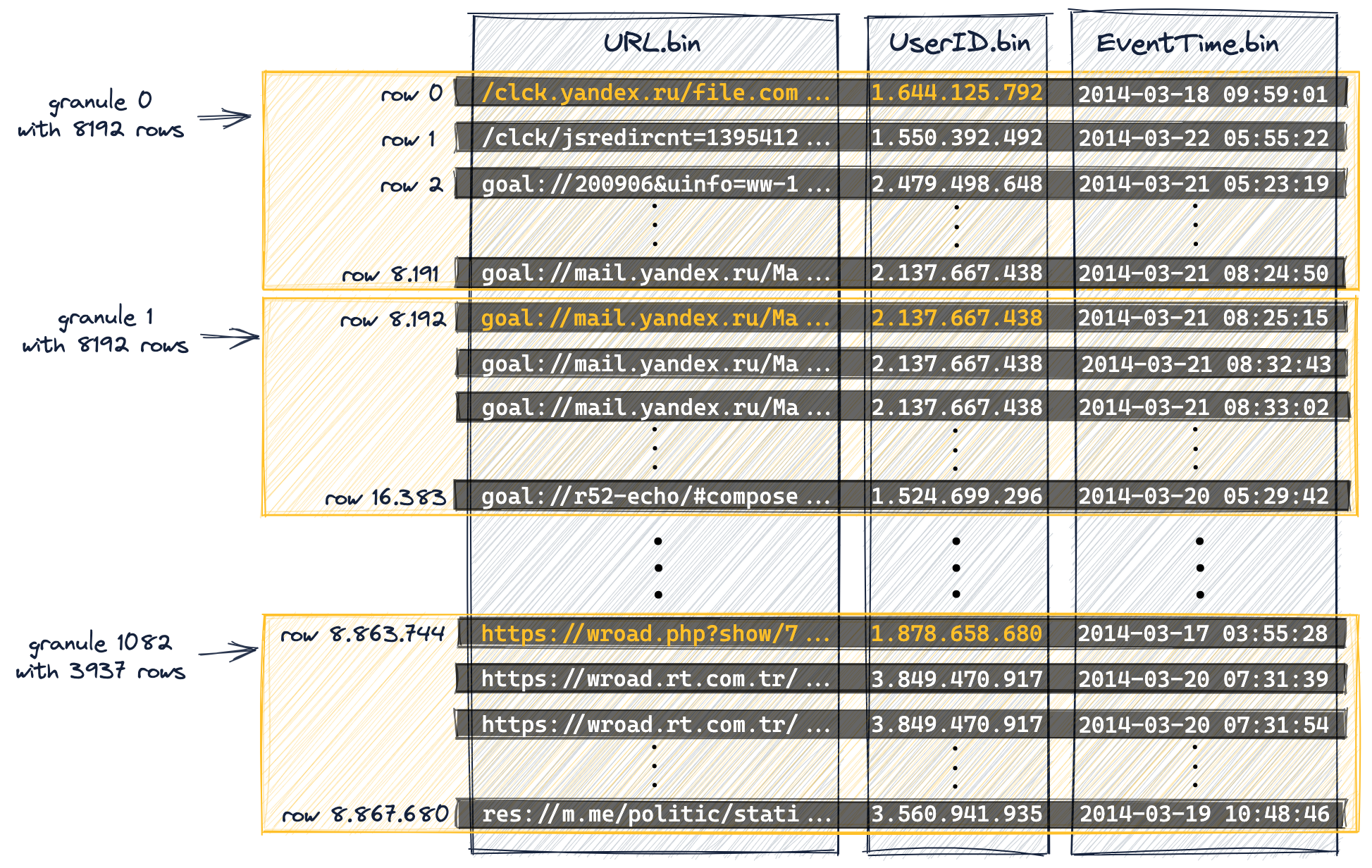 Sparse Primary Indices 10